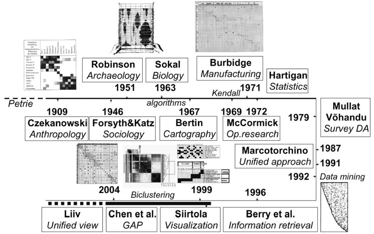 Computer implementations of Bertin's matrices. Top row: MATRIX (Durand