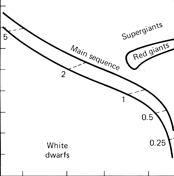 Standard interpretation of the Hertzsprung Russell Diagram